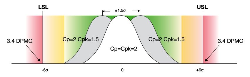 SIX SIGMA CURVE